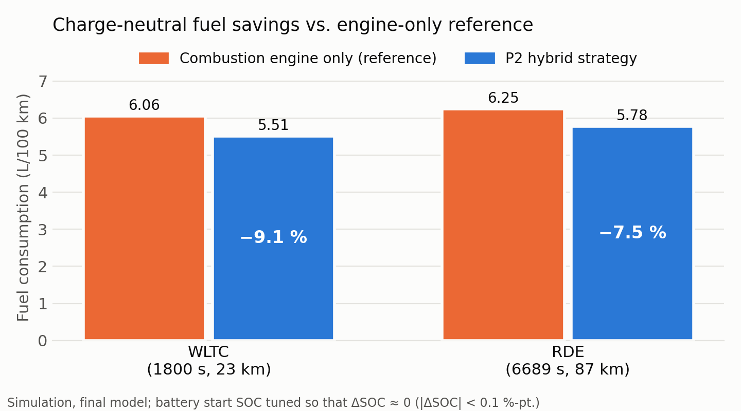Fuel consumption of the hybrid strategy vs. engine-only reference for WLTC and RDE