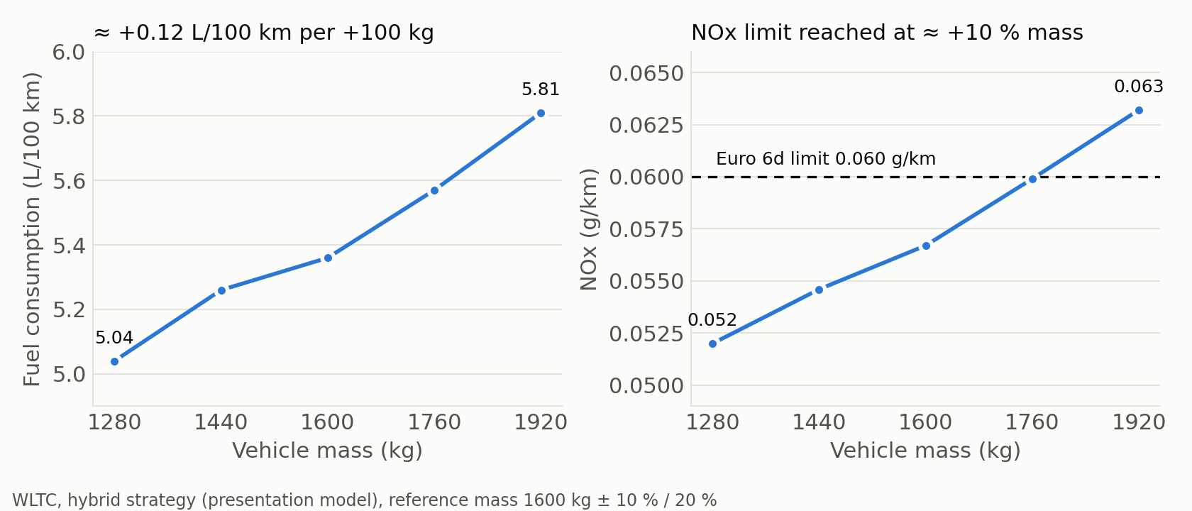 Fuel consumption and NOx over vehicle mass with Euro 6d limit