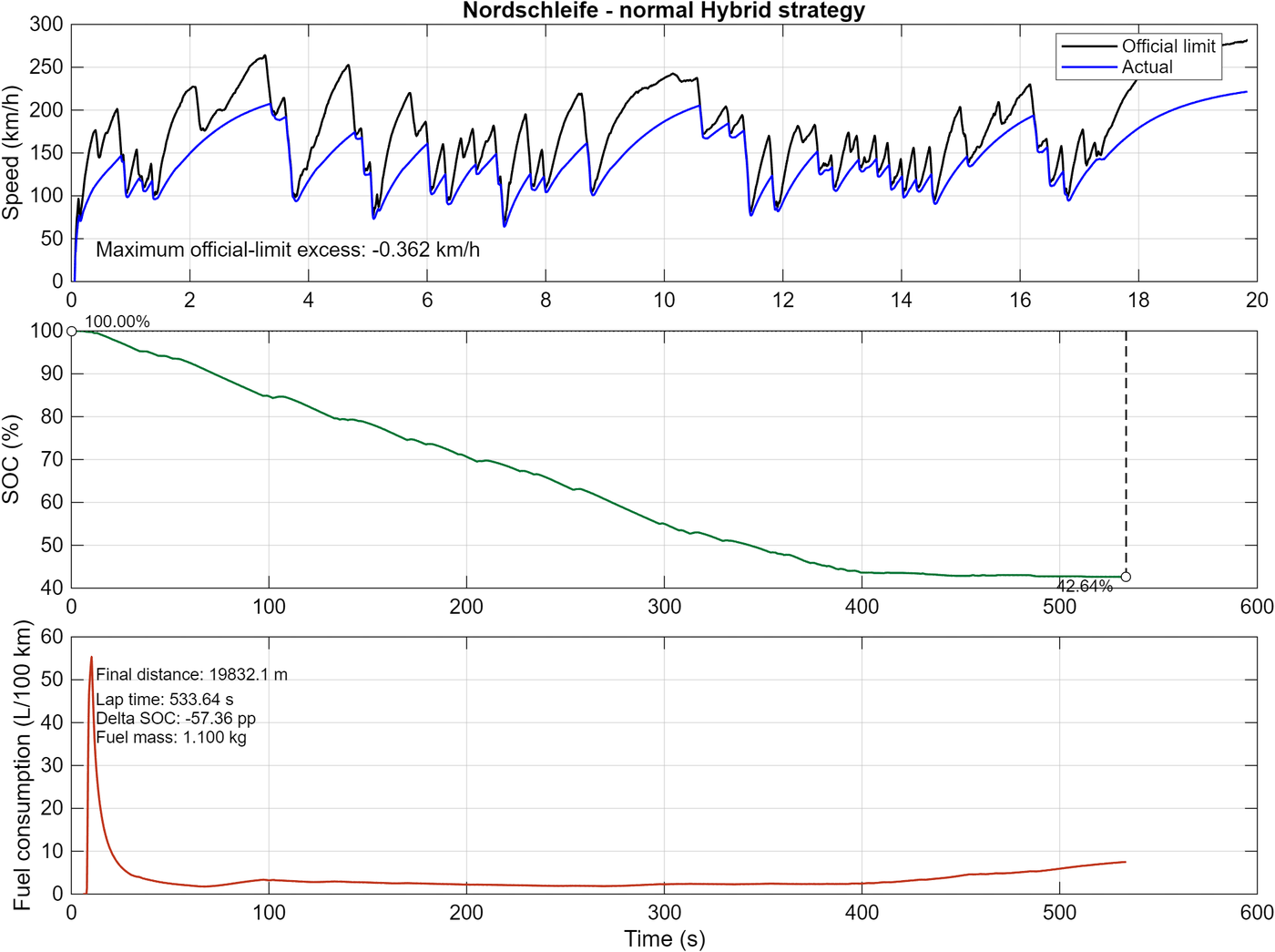 Nordschleife lap: speed vs. limit over distance, battery SOC and fuel consumption over time