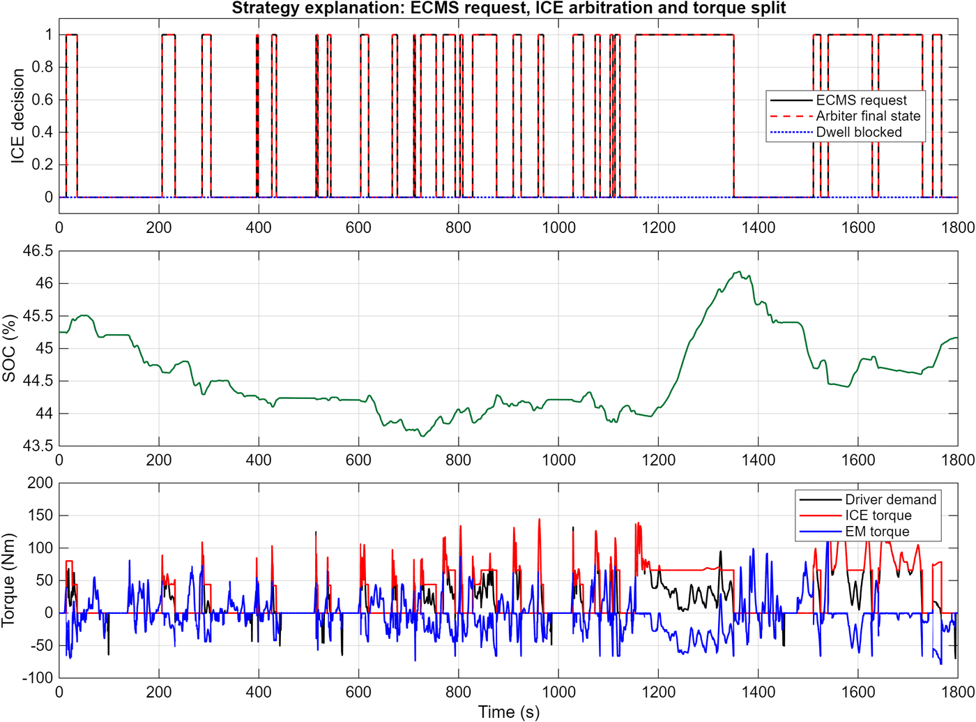 WLTC strategy diagnostics: engine request vs. arbiter decision, battery SOC, and engine/e-machine torque split